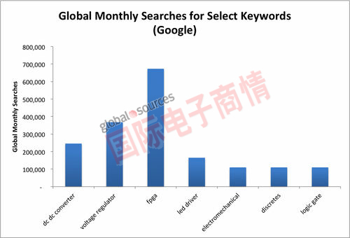 Google特定關(guān)鍵詞每月搜尋次數(shù)統(tǒng)計。