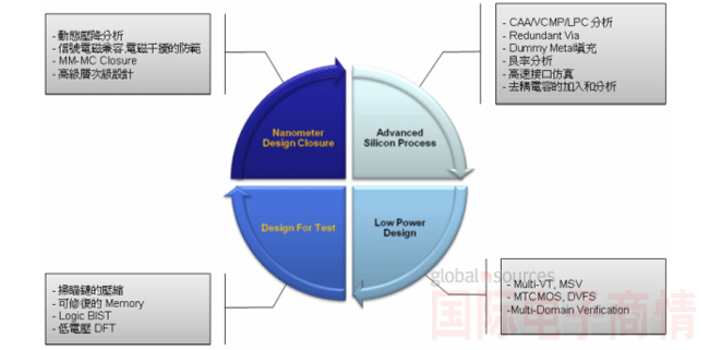 先進納米SoC設計技術