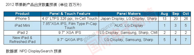 NPD DisplaySearch 2012蘋果新產(chǎn)品出貨數(shù)量預測